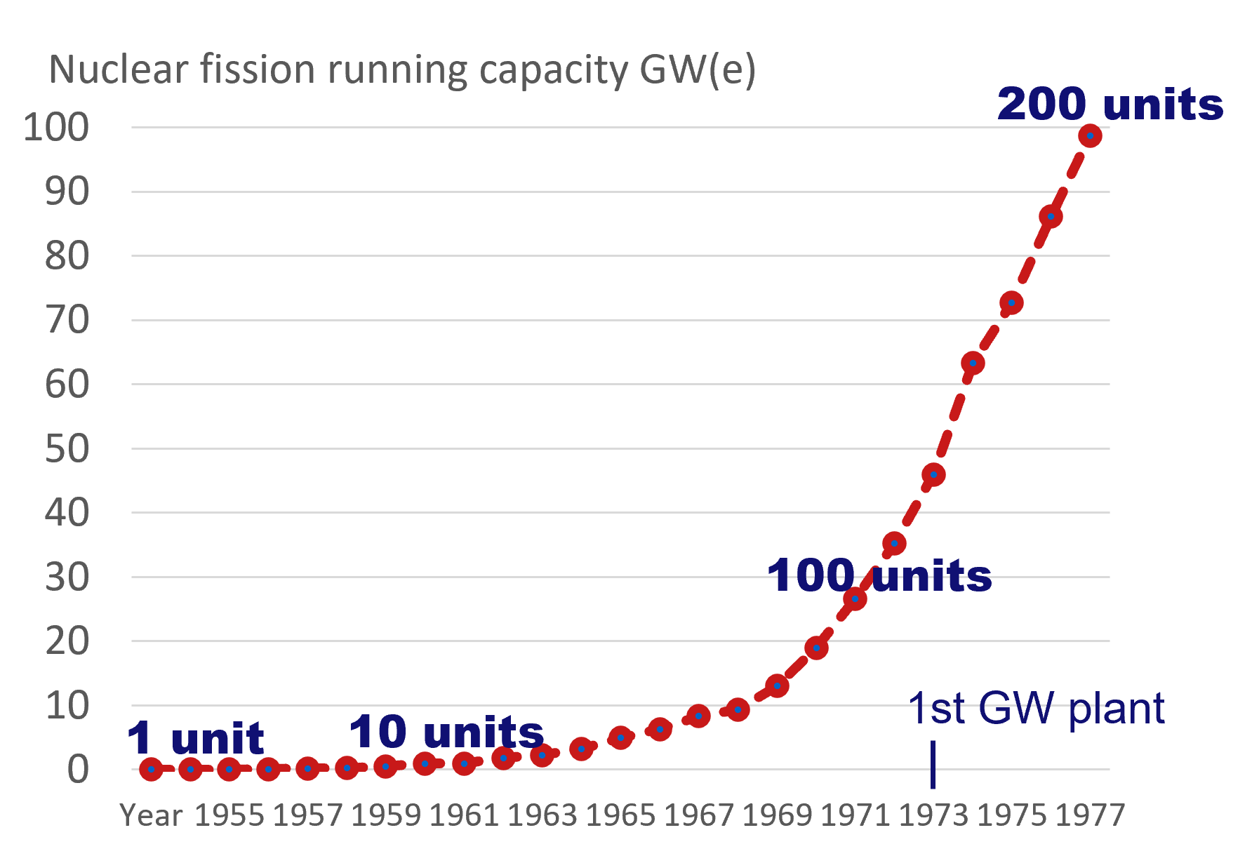 fission-deployment-historical